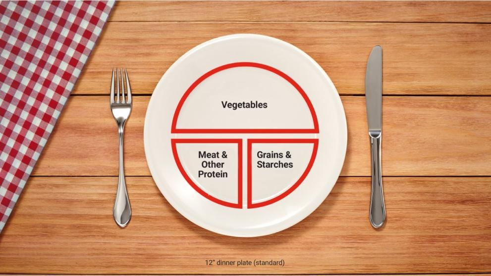 A plate divided into sections. Half of the plate is for vegetables, one quarter of the plate is for meat and other protein, and one quarter of the plate is for grains and starches.